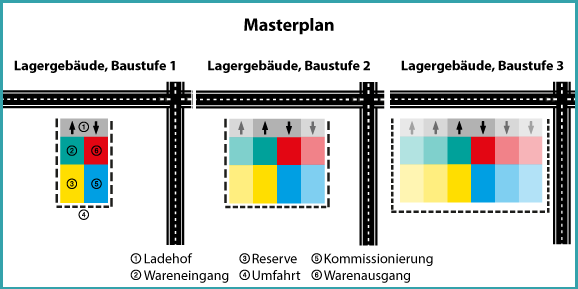 Masterplan eines Logistik-Baus