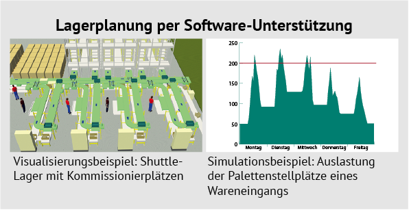 Lagerplanungssoftware: Simulation und Visualisierung