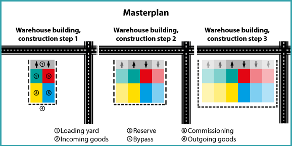 logistics construction masterplan