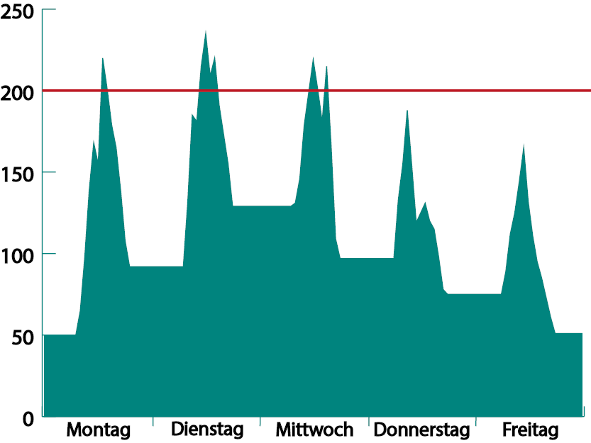 Simulation example: Utilisation of the pallet storage locations of a goods receiving area