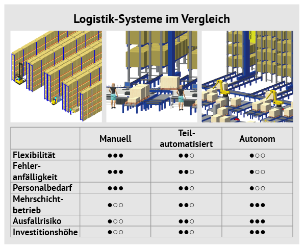 Logistiksysteme im Vergleich: manuell, teil-automatisiert, autonom